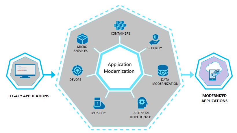 Legacy Application Modernization with Microsoft Azure