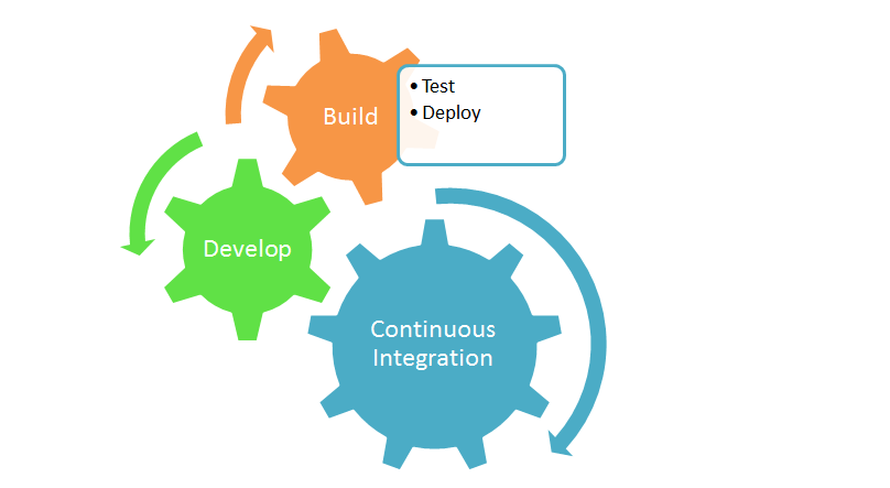 Continuous Integration Tools, DevOps on Azure, DevOps Solutions