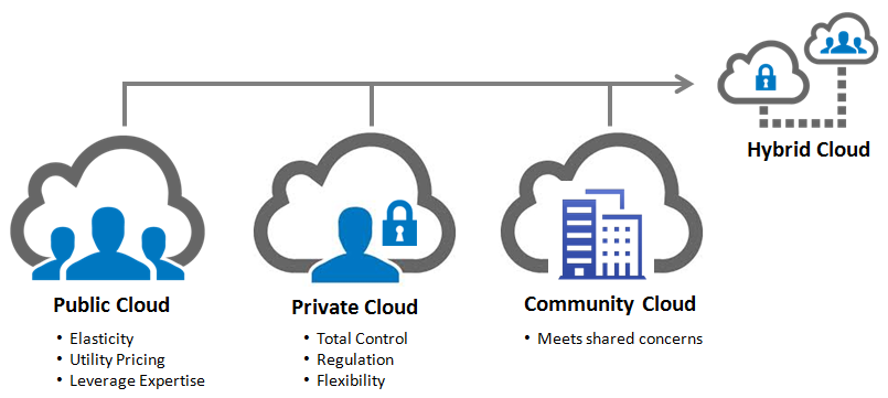 Private, Public & Hybrid Cloud Computing