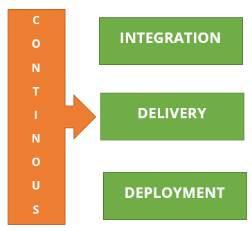 Continuous Integration, Continuous Delivery, Continuous Deployment 