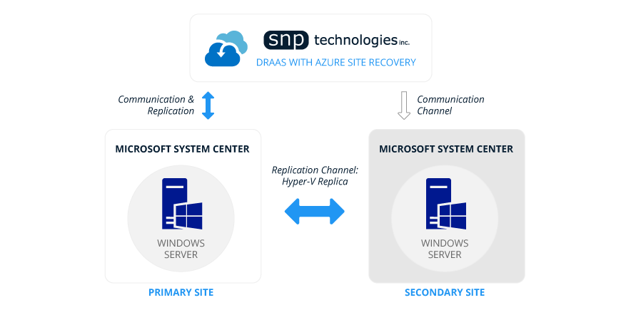 Manage Disaster Recovery with Azure Site Recovery