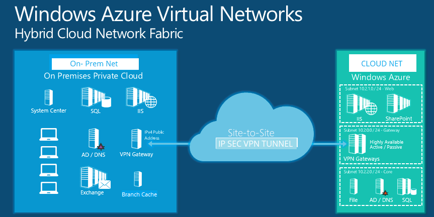 Hybrid Networking for your Cloud Infrastructure