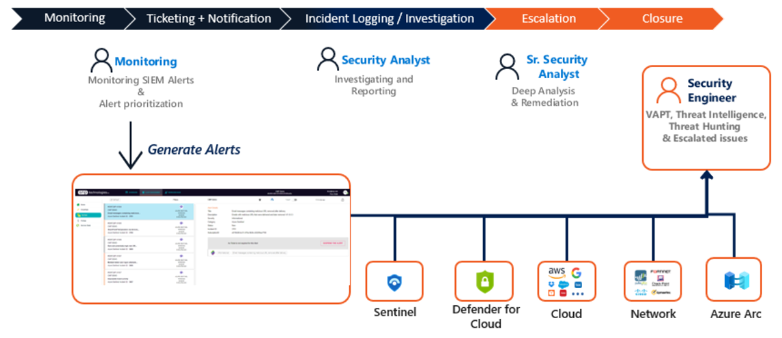 SNP’s Managed Detect & Response Services Powered by Microsoft Sentinel & Defenders (MXDR)
