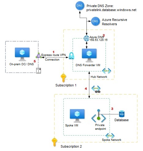 Networking Solution for Ensure PaaS Resources Are Private in Your Hybrid Cloud