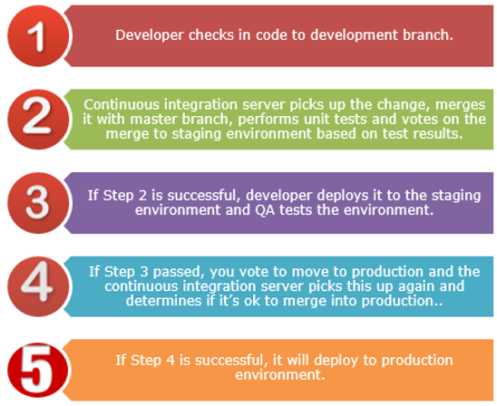 continuous integration, deployment & delivery process