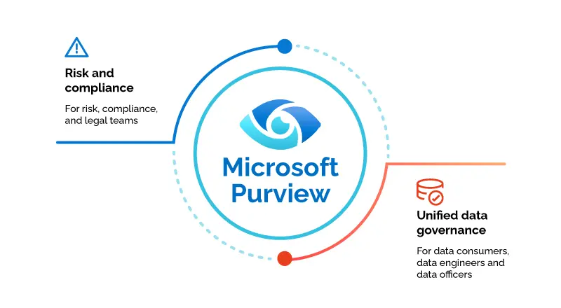 Keep data safe from Azure Purview